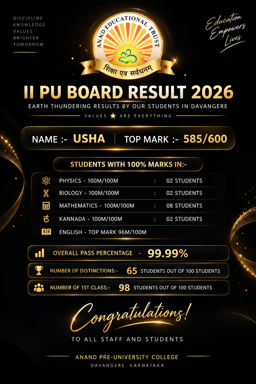II PU Board Result 2026 poster: 99.99% pass, Usha V 585/600, 65 distinctions